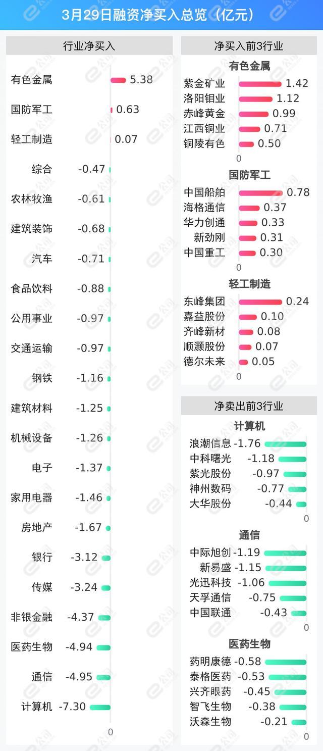 融资最新持仓曝光！减仓计算机、通信、医药生物