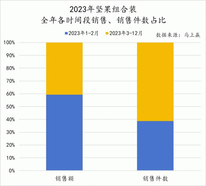 数读“坚果礼盒”：花生瓜子蚕豆之后，水果罐头也来了？