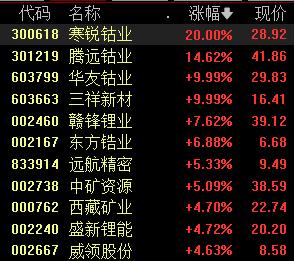 多重利好助推能源金属股大涨，机构：板块具备中期走强潜力