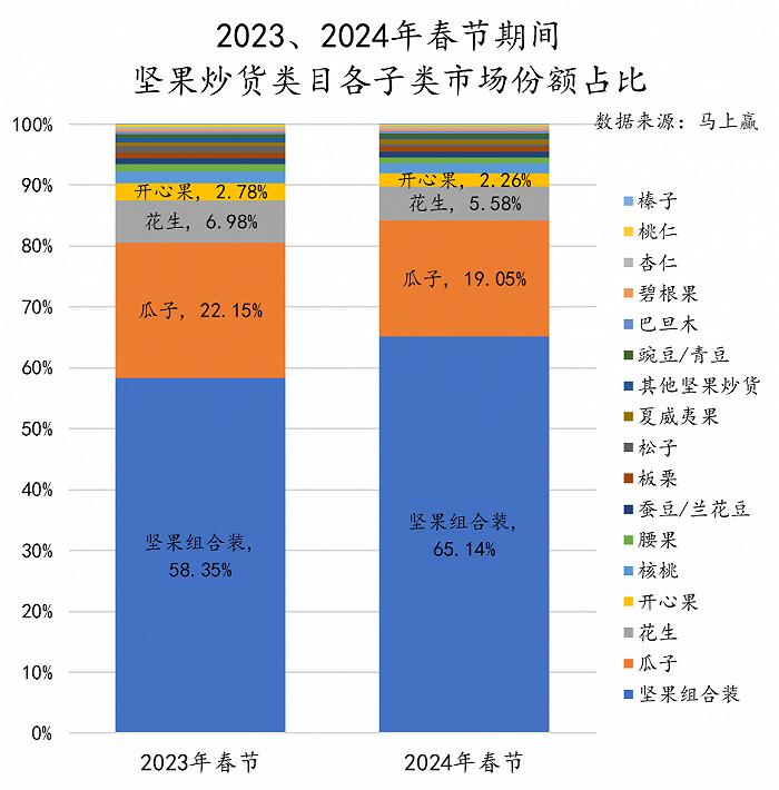 数读“坚果礼盒”：花生瓜子蚕豆之后，水果罐头也来了？