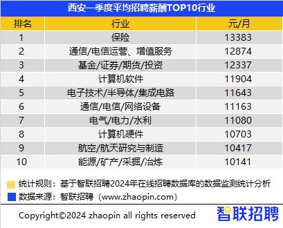 一季度核心城市招聘薪酬分布排名 西安9434元排20位