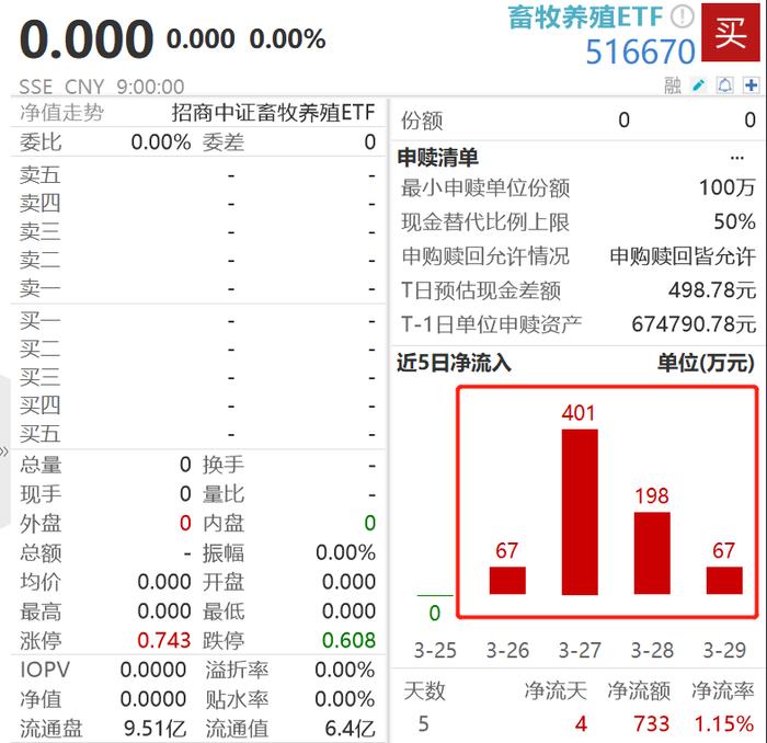 生猪期货阶段反弹达2140元/吨，“猪周期”反转将至？低费率畜牧养殖ETF(516670)连续四日获资金净流入