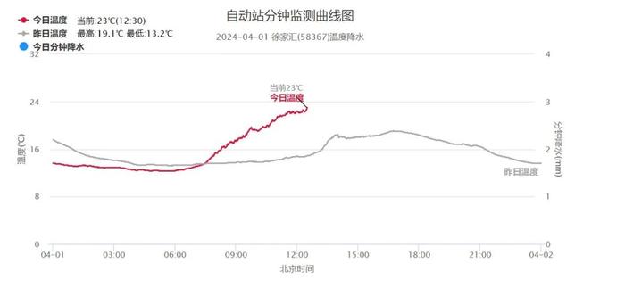 今夜转雨，明天局部地区累积雨量可达中到大雨，上班时段有影响