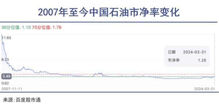 是时候放下对中国石油的偏见｜巨潮