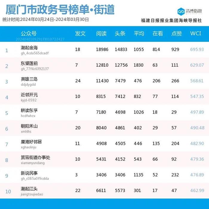 新面孔闪亮登场 厦门微信公众号影响力排行榜2024年第13期来了