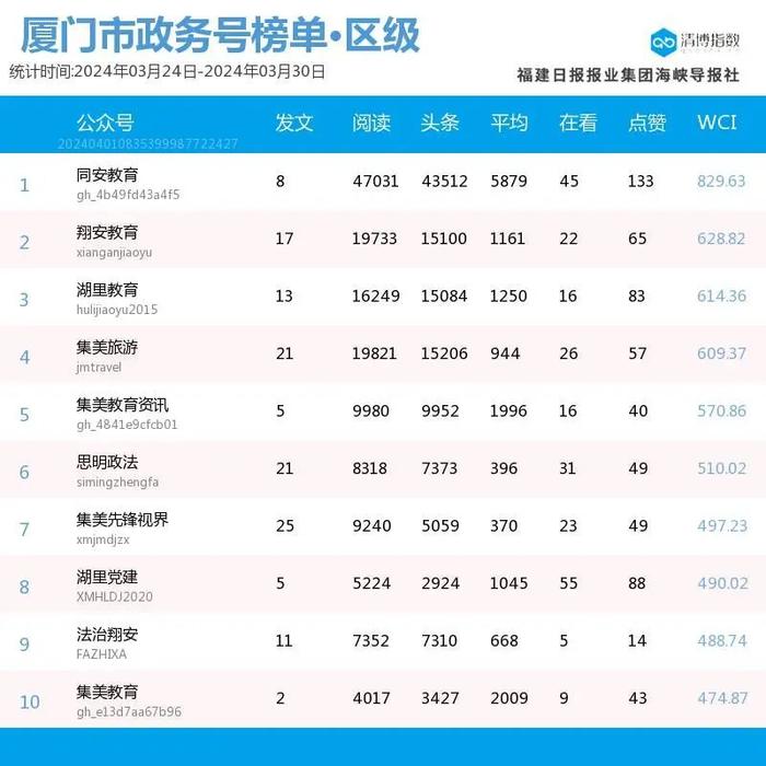 新面孔闪亮登场 厦门微信公众号影响力排行榜2024年第13期来了