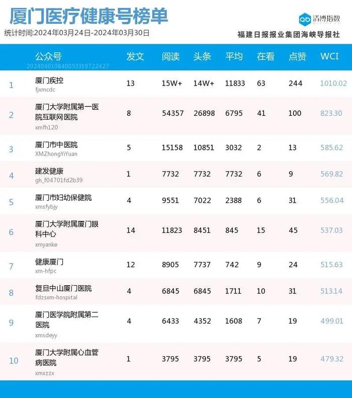 新面孔闪亮登场 厦门微信公众号影响力排行榜2024年第13期来了