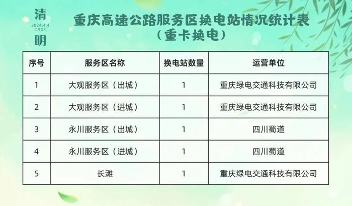 清明出行用得上！重庆高速充电桩名单来了→