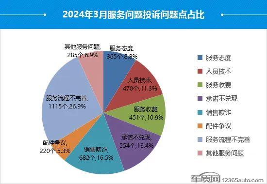 2024年3月国内汽车投诉排行及分析报告