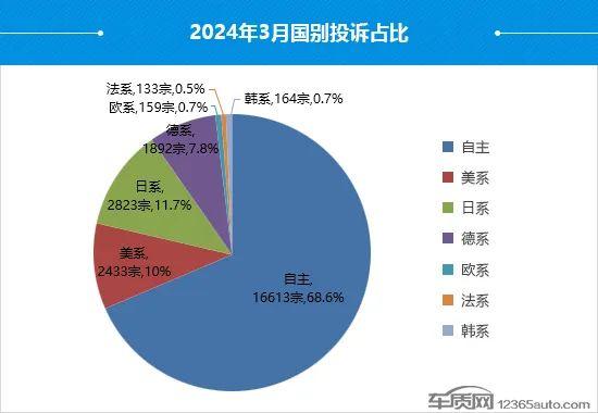 2024年3月国内汽车投诉排行及分析报告