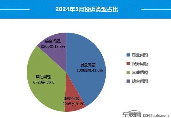 2024年3月国内汽车投诉排行及分析报告