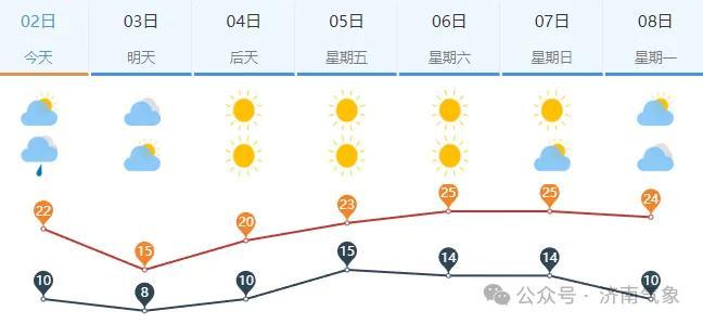 最低温3℃，有霜冻！山东发重要天气预报：这些地区有雨，北风7级