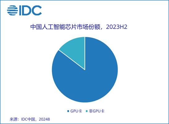 IDC：2023年中国加速服务器市场规模同比增长104% GPU服务器依然是主导地位