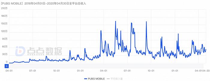 登顶美国免费榜，收入却堪忧，网易还能“吃鸡”吗？