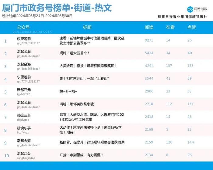 新面孔闪亮登场 厦门微信公众号影响力排行榜2024年第13期来了