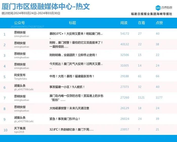 新面孔闪亮登场 厦门微信公众号影响力排行榜2024年第13期来了