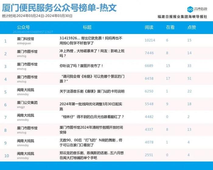 新面孔闪亮登场 厦门微信公众号影响力排行榜2024年第13期来了