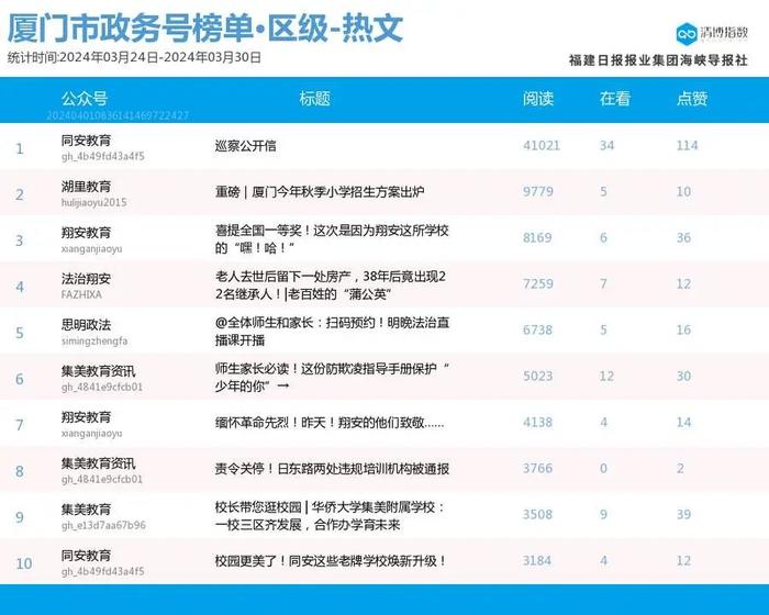 新面孔闪亮登场 厦门微信公众号影响力排行榜2024年第13期来了