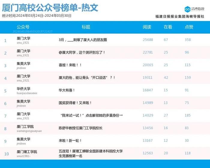 新面孔闪亮登场 厦门微信公众号影响力排行榜2024年第13期来了