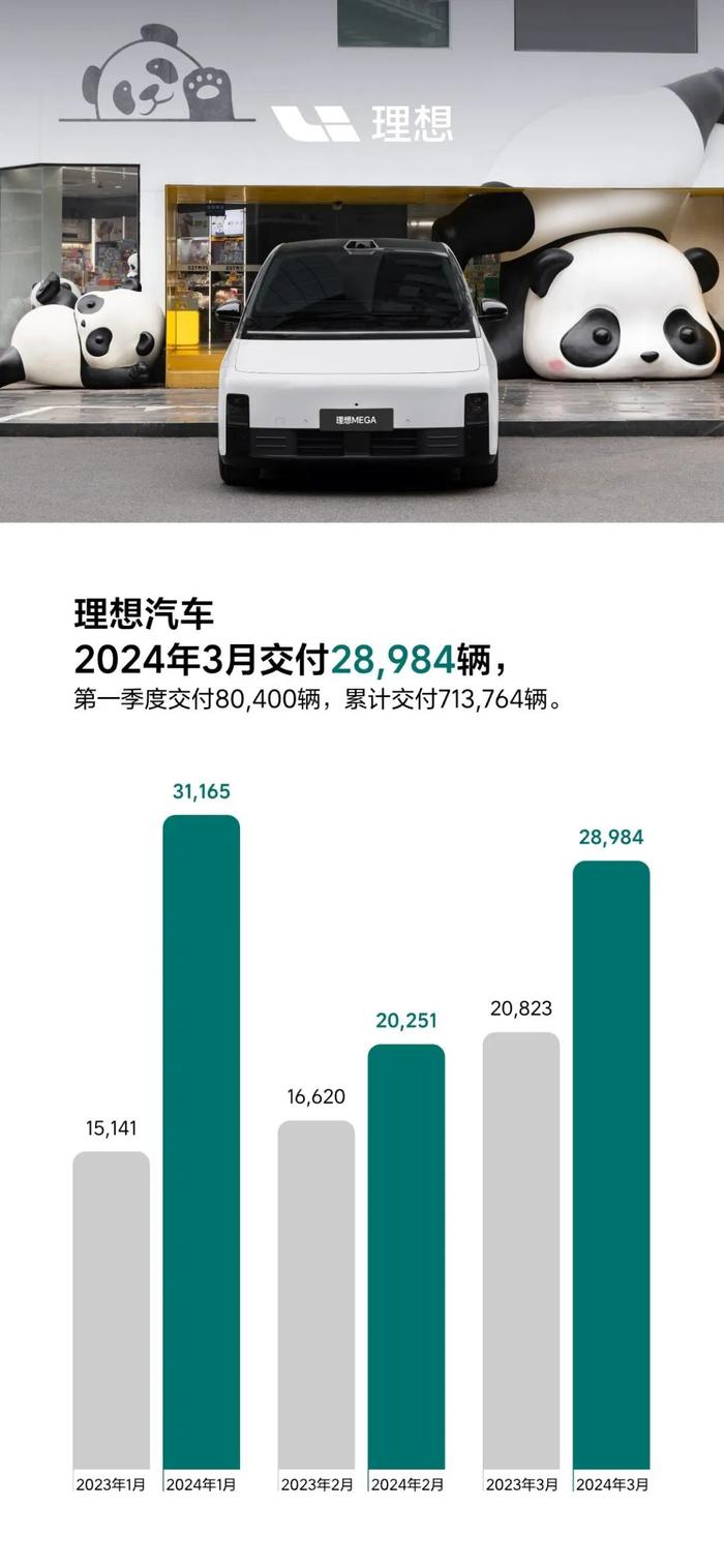 【汽车】各大车企公布3月交付量 问界蝉联新势力品牌销冠