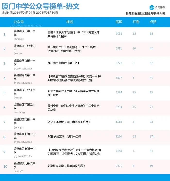 新面孔闪亮登场 厦门微信公众号影响力排行榜2024年第13期来了