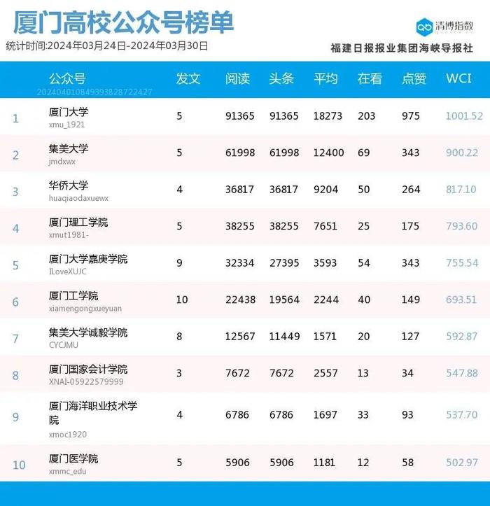 新面孔闪亮登场 厦门微信公众号影响力排行榜2024年第13期来了