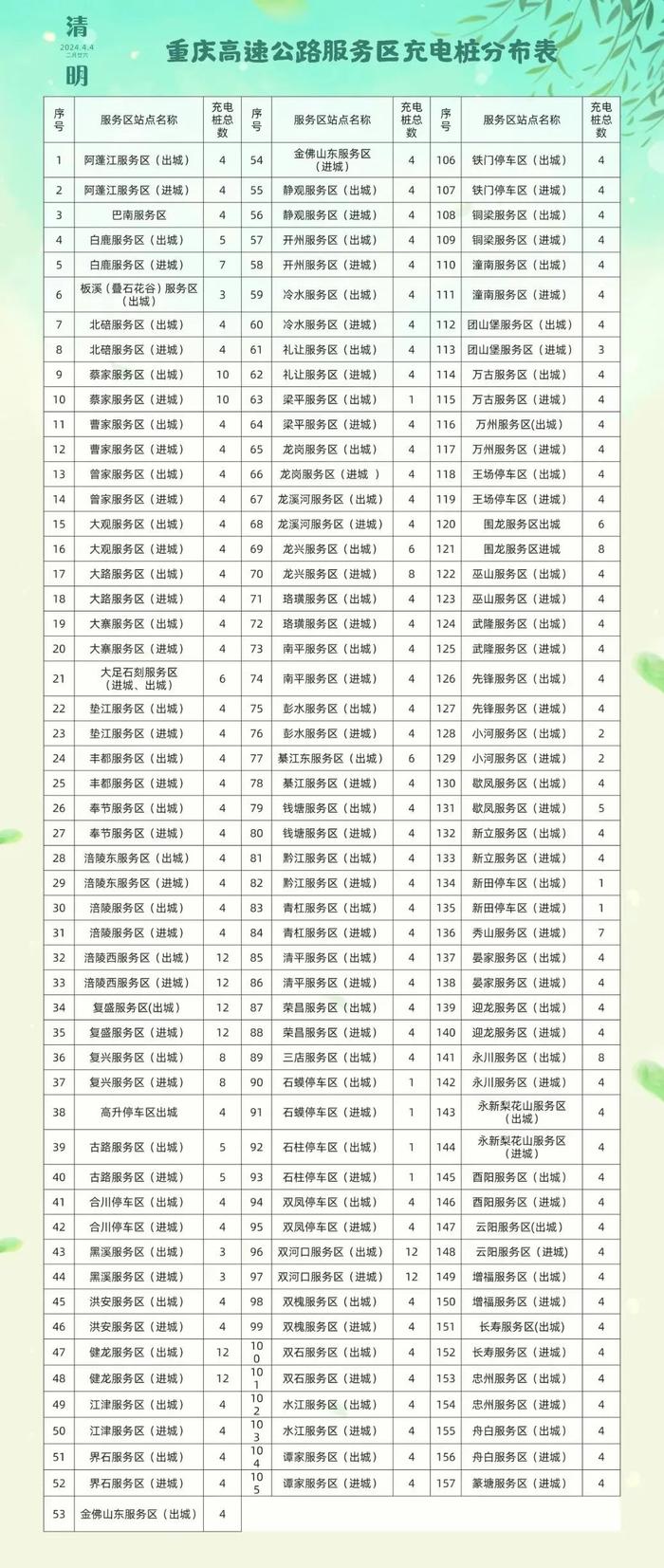 清明出行用得上！重庆高速充电桩名单来了→