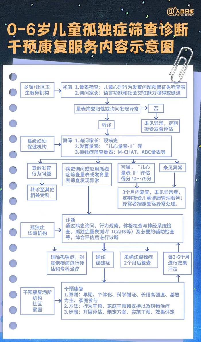 为您服务 | 孤独症早期有哪些预警信号