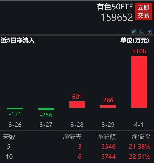 华友钴业领涨近7%，有色50ETF(159652)冲击4连涨，资金单日重手增仓超5000万元，机构：以铜铝为代表的供给受限资源品或迎来牛市