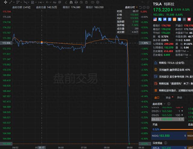 特斯拉盘前跌幅扩大至6%以上 公司第一季交付不及预期