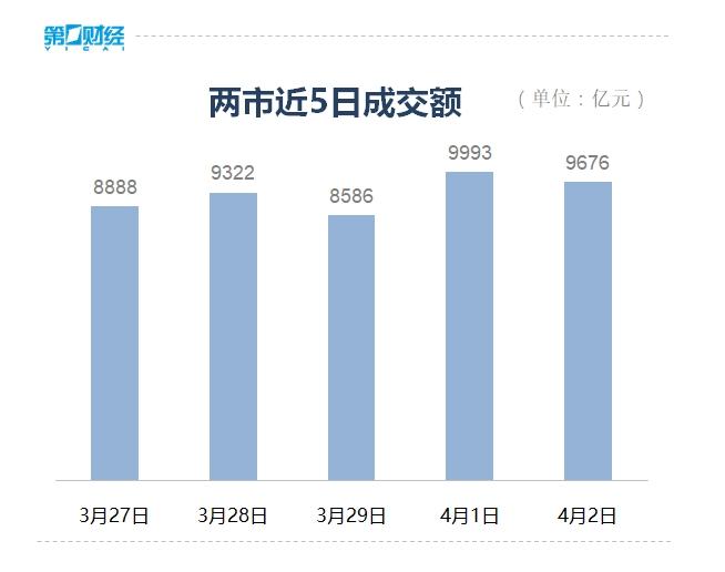 收盘丨A股震荡调整创业板指跌0.62%，固态电池概念午后冲高