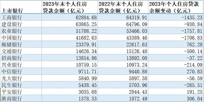 提前还贷冲击继续：去年13家大中型银行中9家房贷余额减少