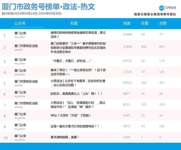 新面孔闪亮登场 厦门微信公众号影响力排行榜2024年第13期来了