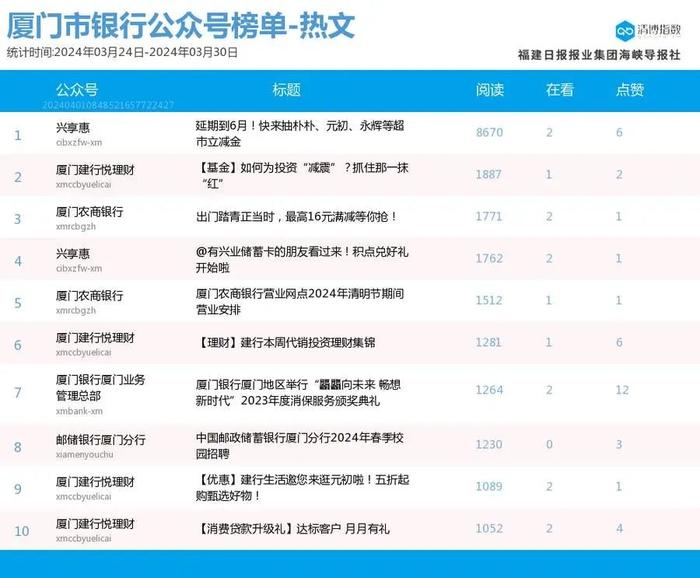 新面孔闪亮登场 厦门微信公众号影响力排行榜2024年第13期来了