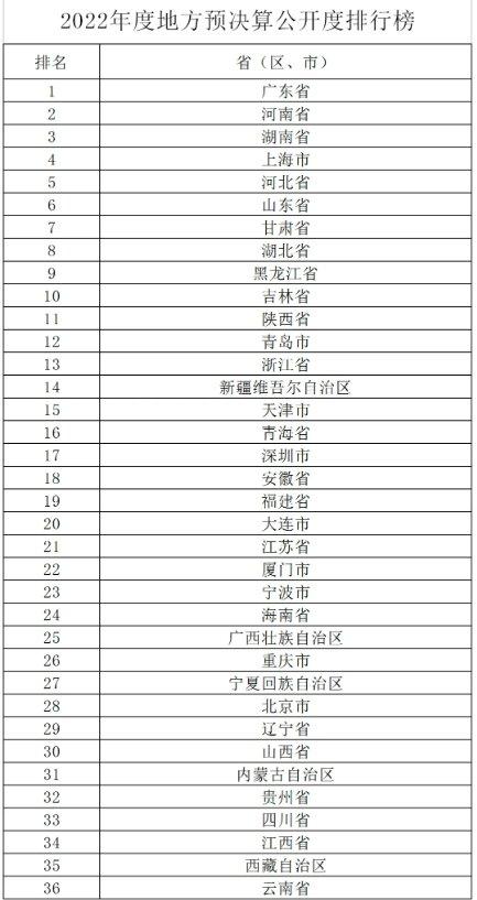 地方财政“透明度”排名公布