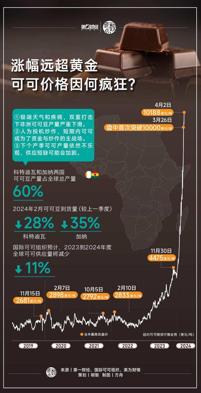 晓数点丨涨幅远超黄金，可可价格因何疯狂？