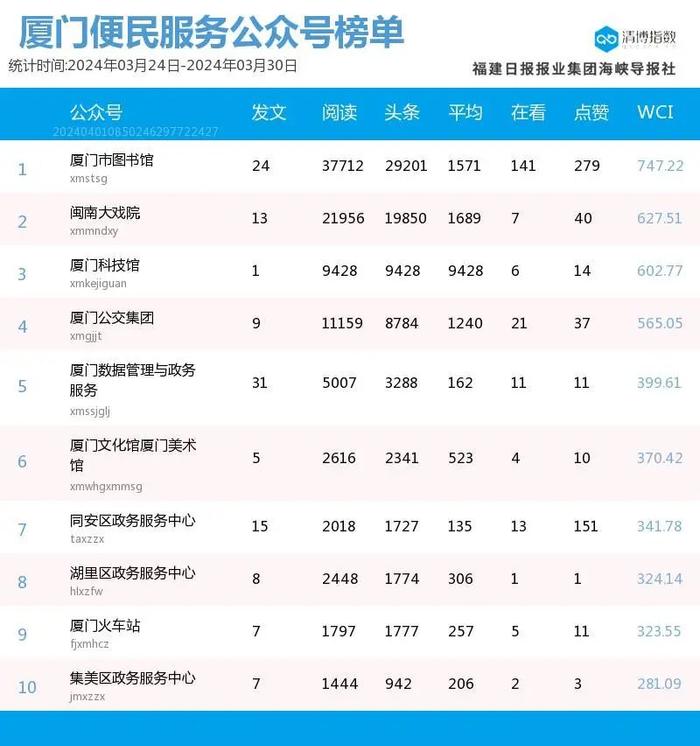 新面孔闪亮登场 厦门微信公众号影响力排行榜2024年第13期来了