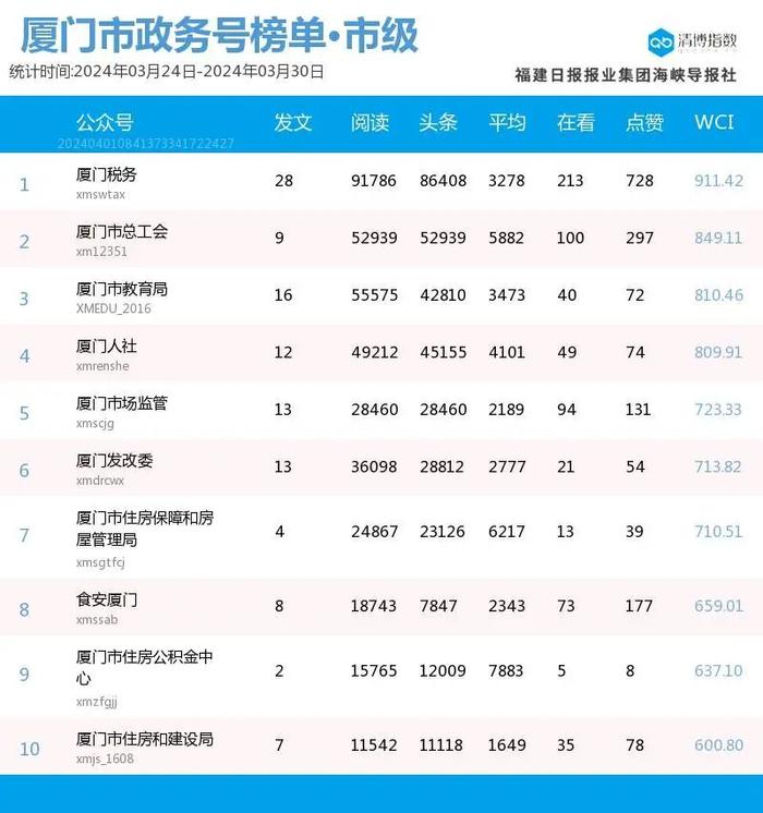 新面孔闪亮登场 厦门微信公众号影响力排行榜2024年第13期来了