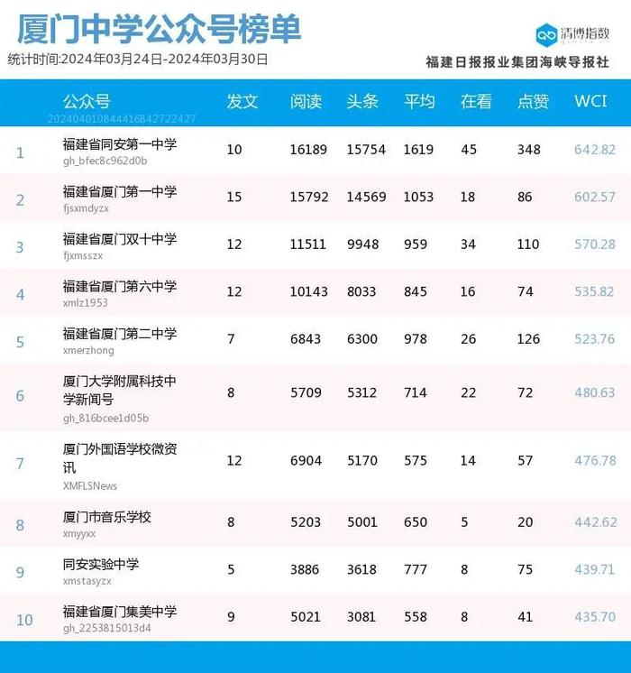 新面孔闪亮登场 厦门微信公众号影响力排行榜2024年第13期来了