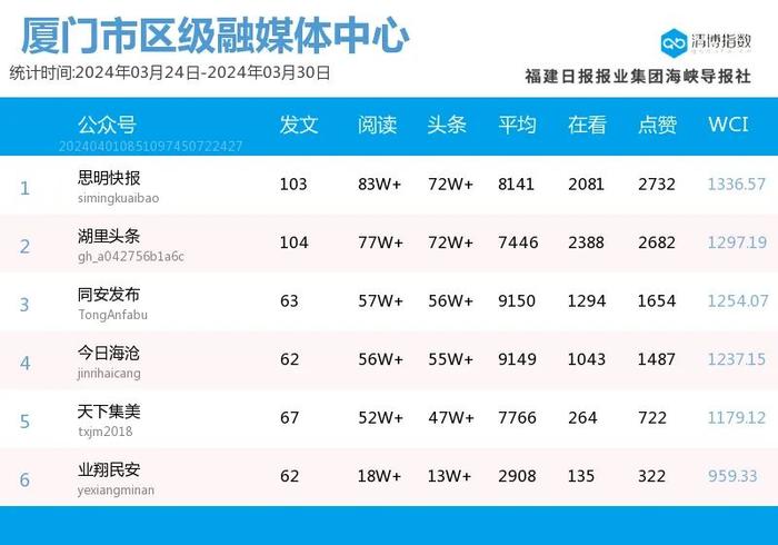 新面孔闪亮登场 厦门微信公众号影响力排行榜2024年第13期来了