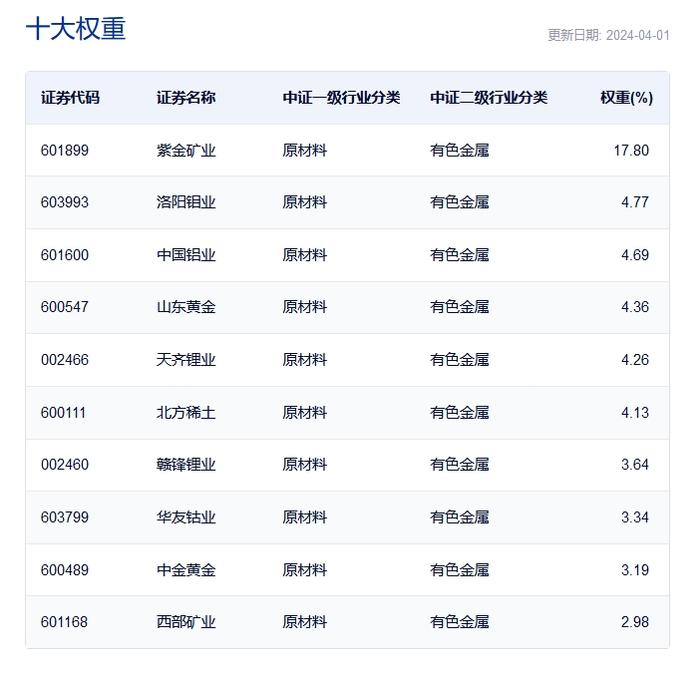 华友钴业领涨近7%，有色50ETF(159652)冲击4连涨，资金单日重手增仓超5000万元，机构：以铜铝为代表的供给受限资源品或迎来牛市