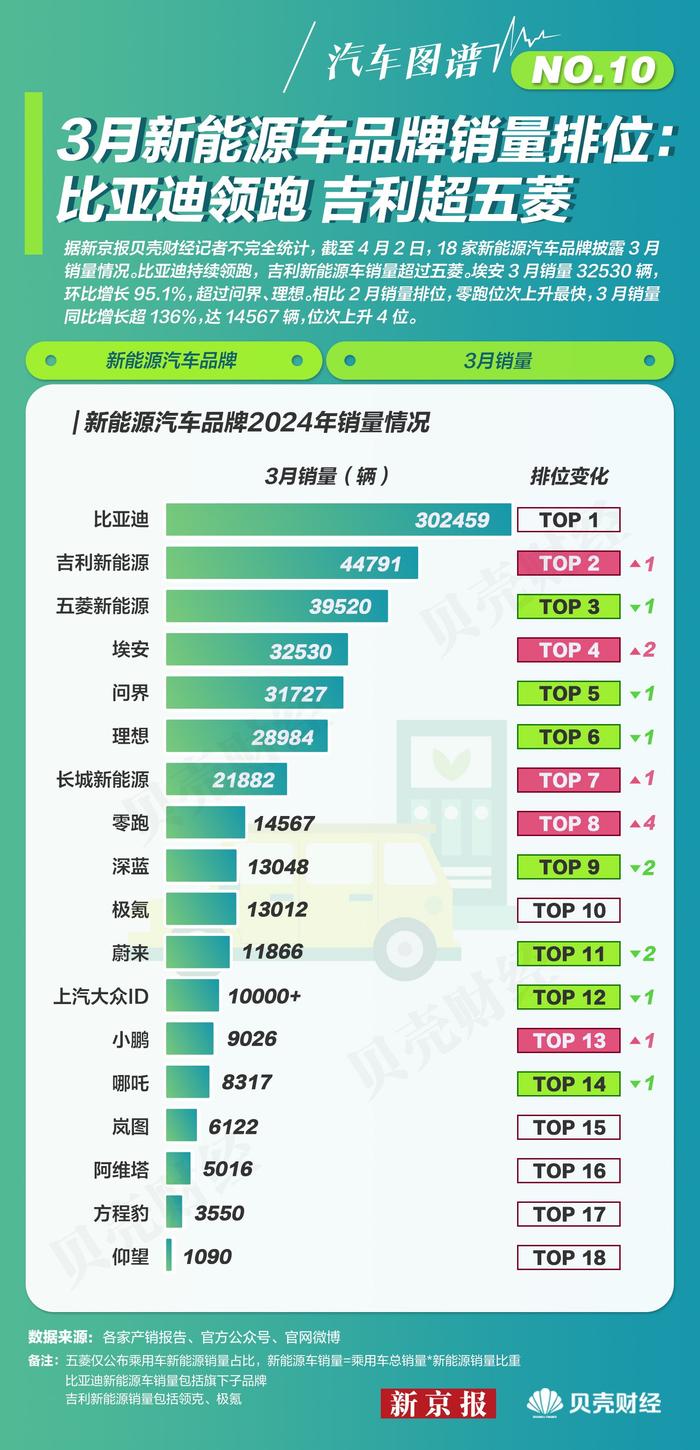 汽车图谱⑩｜3月新能源车品牌销量排位：比亚迪领跑 吉利超五菱