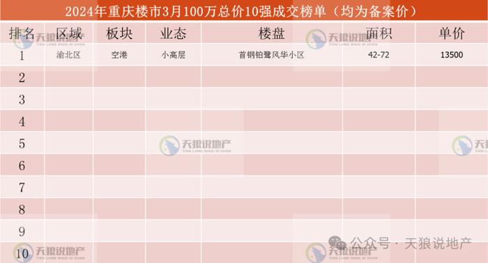 2024年，重庆楼市3月市场详情（文字版+视频版+3月成交排行榜合集）（文字版+视频版合集）