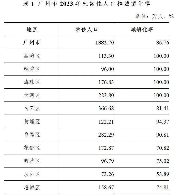 广州最新人口数据公布  白云区人口最多