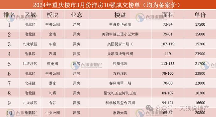 2024年，重庆楼市3月市场详情（文字版+视频版+3月成交排行榜合集）（文字版+视频版合集）