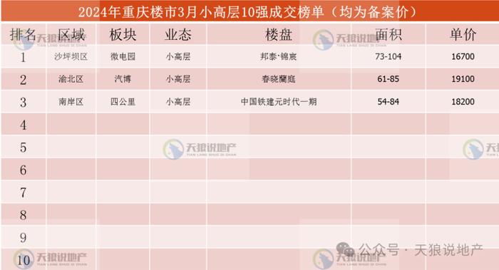 2024年，重庆楼市3月市场详情（文字版+视频版+3月成交排行榜合集）（文字版+视频版合集）