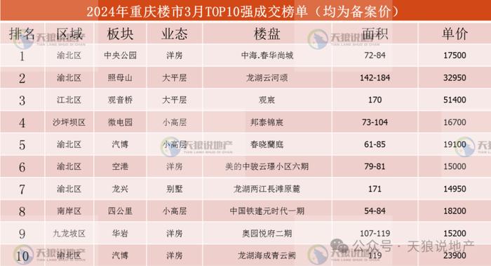 2024年，重庆楼市3月市场详情（文字版+视频版+3月成交排行榜合集）（文字版+视频版合集）