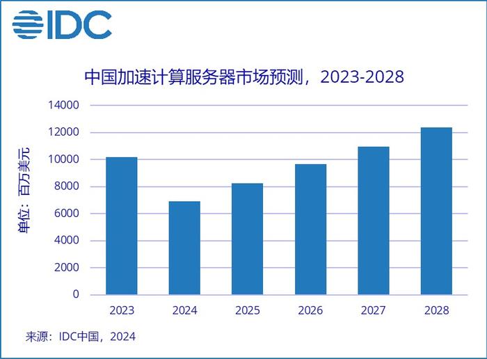 IDC：2023年中国加速服务器市场规模同比增长104% GPU服务器依然是主导地位