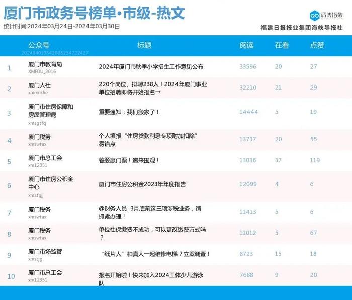 新面孔闪亮登场 厦门微信公众号影响力排行榜2024年第13期来了