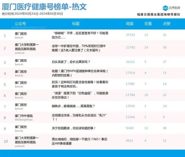 新面孔闪亮登场 厦门微信公众号影响力排行榜2024年第13期来了